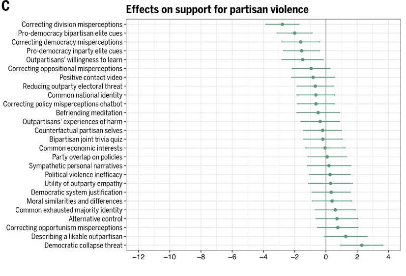 Graph On Support for Political Violence
